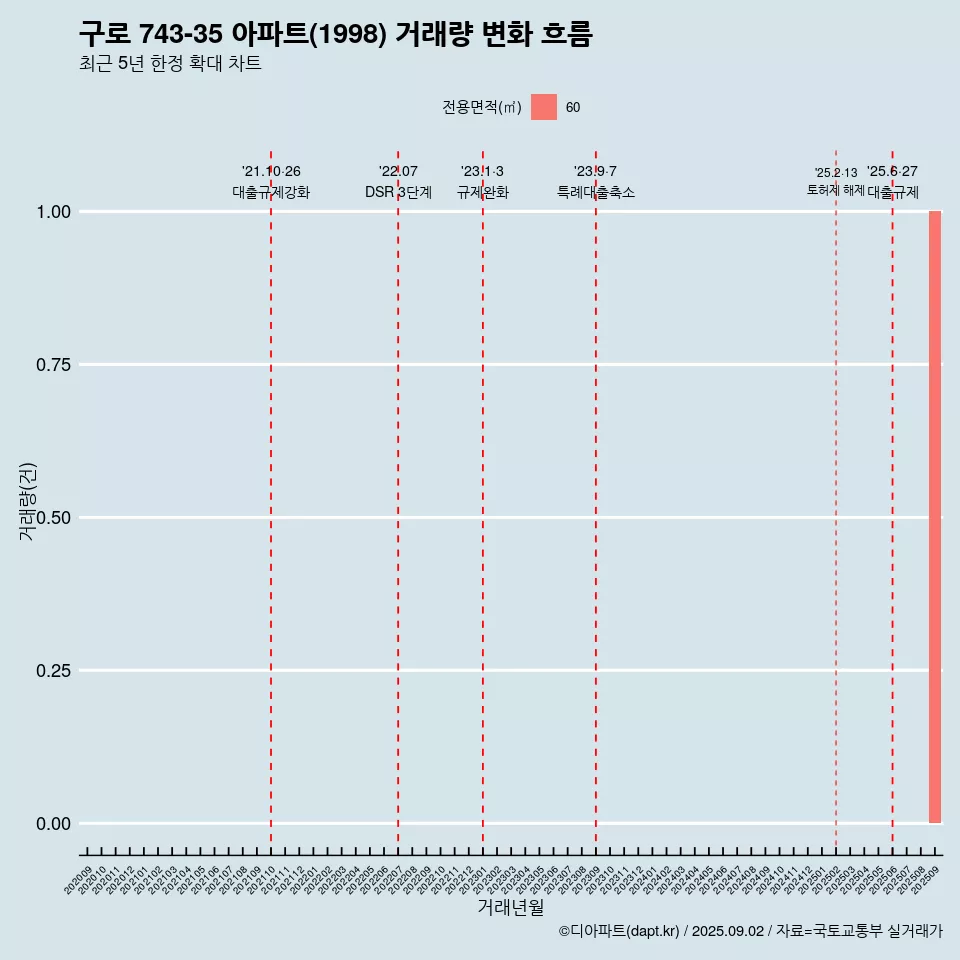 구로 743-35 아파트(1998) 거래량 변화 흐름