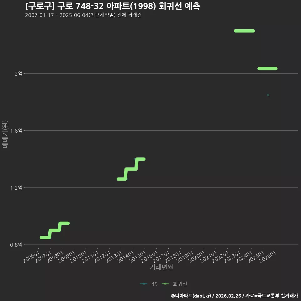 [구로구] 구로 748-32 아파트(1998) 회귀선 예측