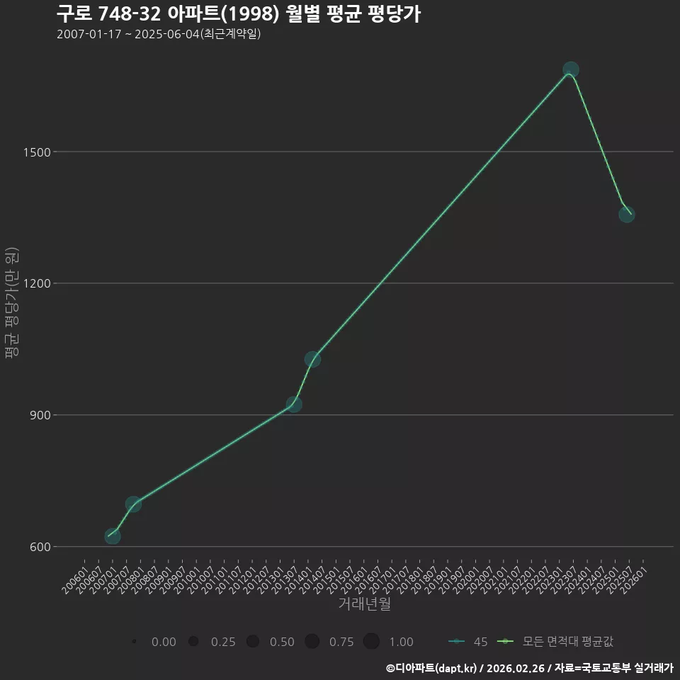 구로 748-32 아파트(1998) 월별 평균 평당가