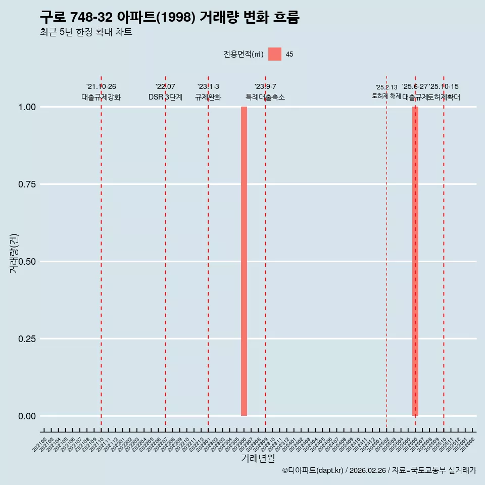 구로 748-32 아파트(1998) 거래량 변화 흐름