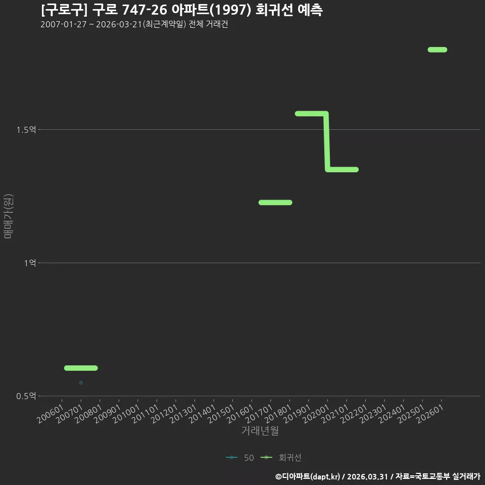 [구로구] 구로 747-26 아파트(1997) 회귀선 예측
