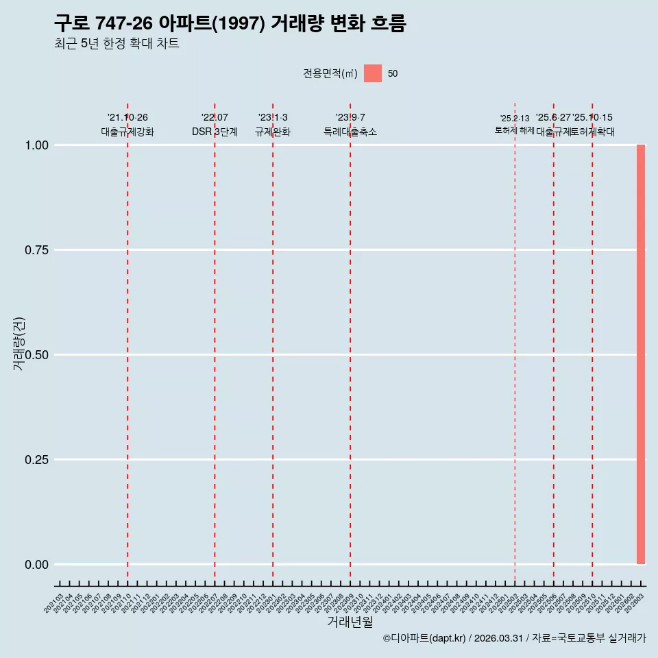 구로 747-26 아파트(1997) 거래량 변화 흐름
