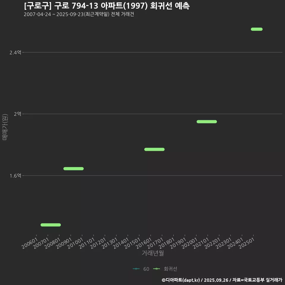[구로구] 구로 794-13 아파트(1997) 회귀선 예측