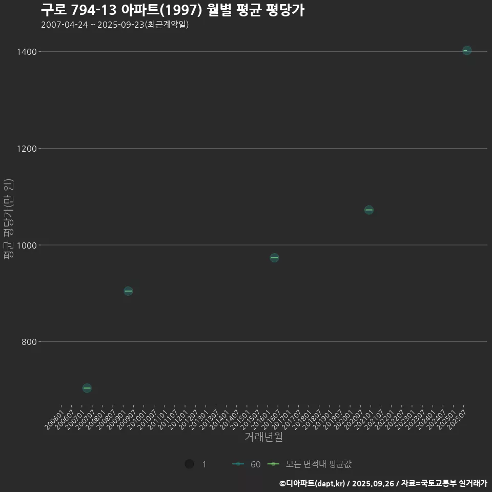구로 794-13 아파트(1997) 월별 평균 평당가