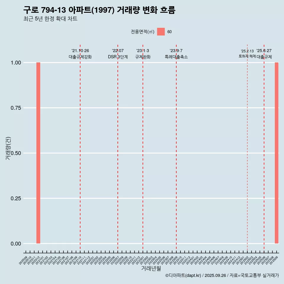 구로 794-13 아파트(1997) 거래량 변화 흐름