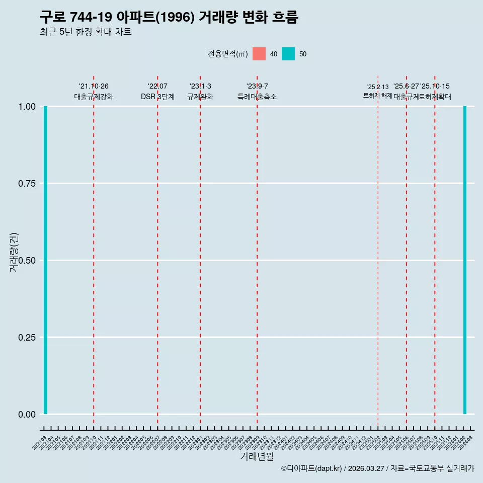 구로 744-19 아파트(1996) 거래량 변화 흐름