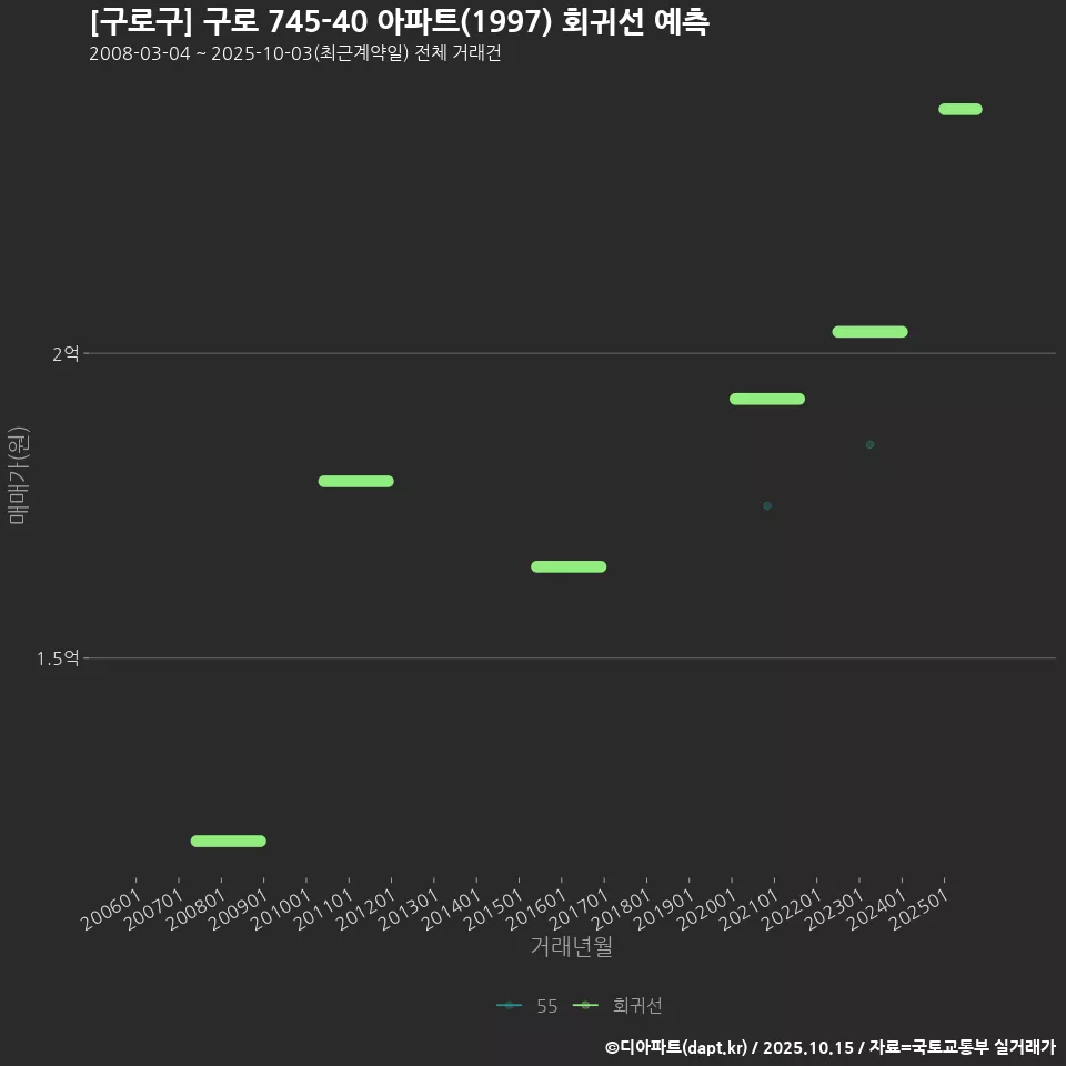 [구로구] 구로 745-40 아파트(1997) 회귀선 예측