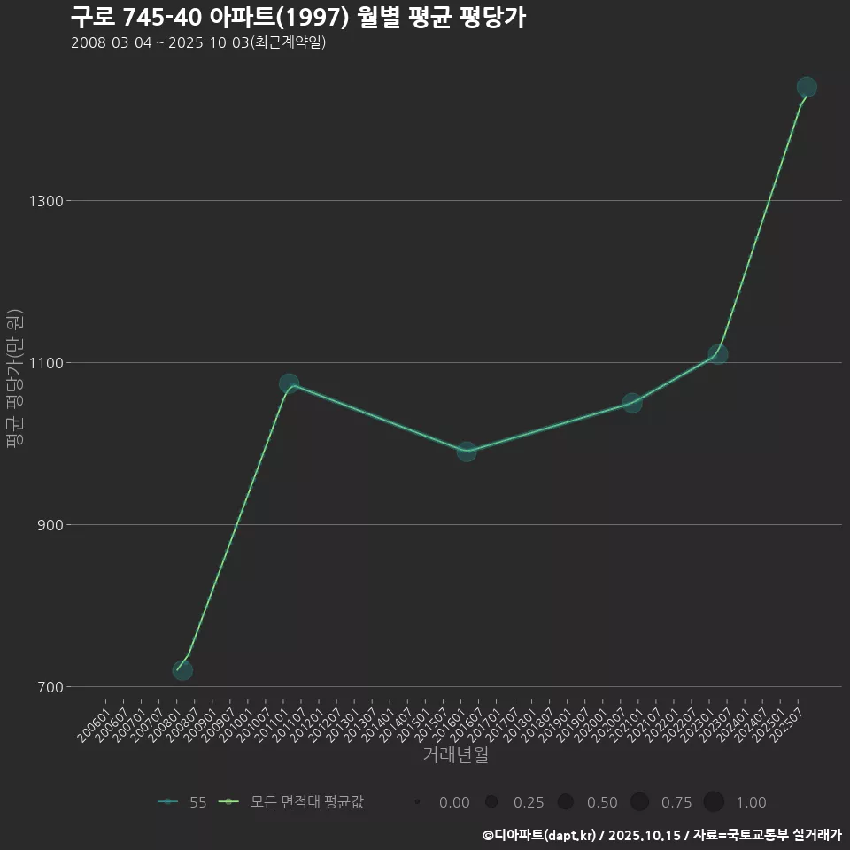 구로 745-40 아파트(1997) 월별 평균 평당가