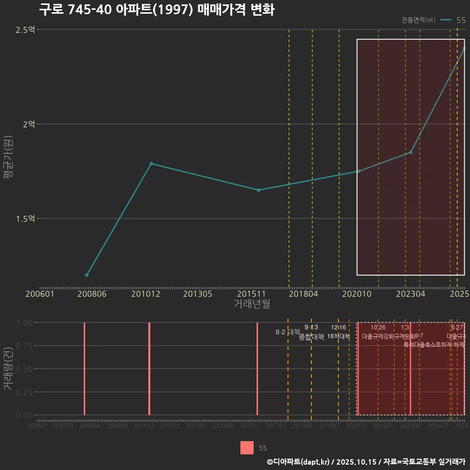 구로 745-40 아파트(1997) 매매가격 변화