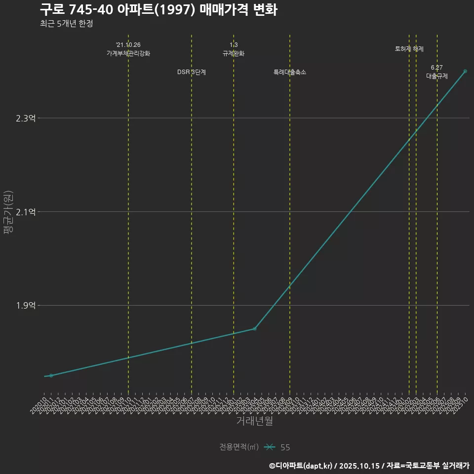 구로 745-40 아파트(1997) 매매가격 변화