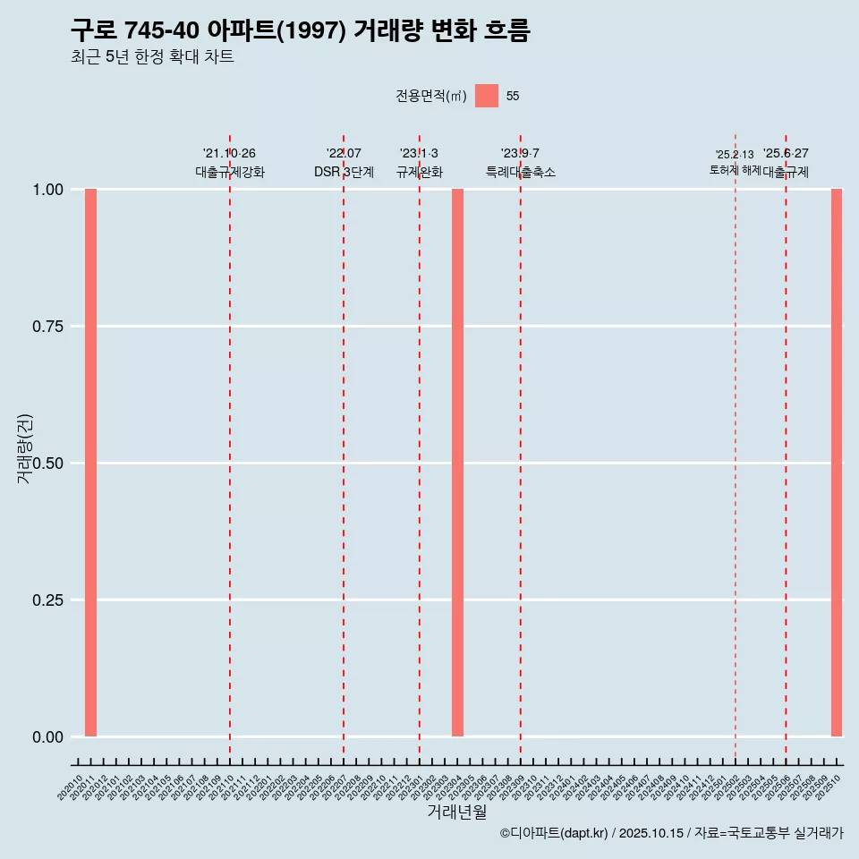 구로 745-40 아파트(1997) 거래량 변화 흐름