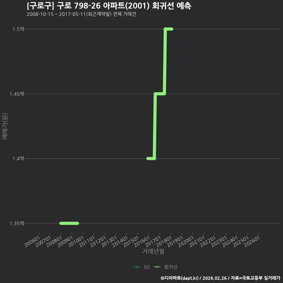 [구로구] 구로 798-26 아파트(2001) 회귀선 예측