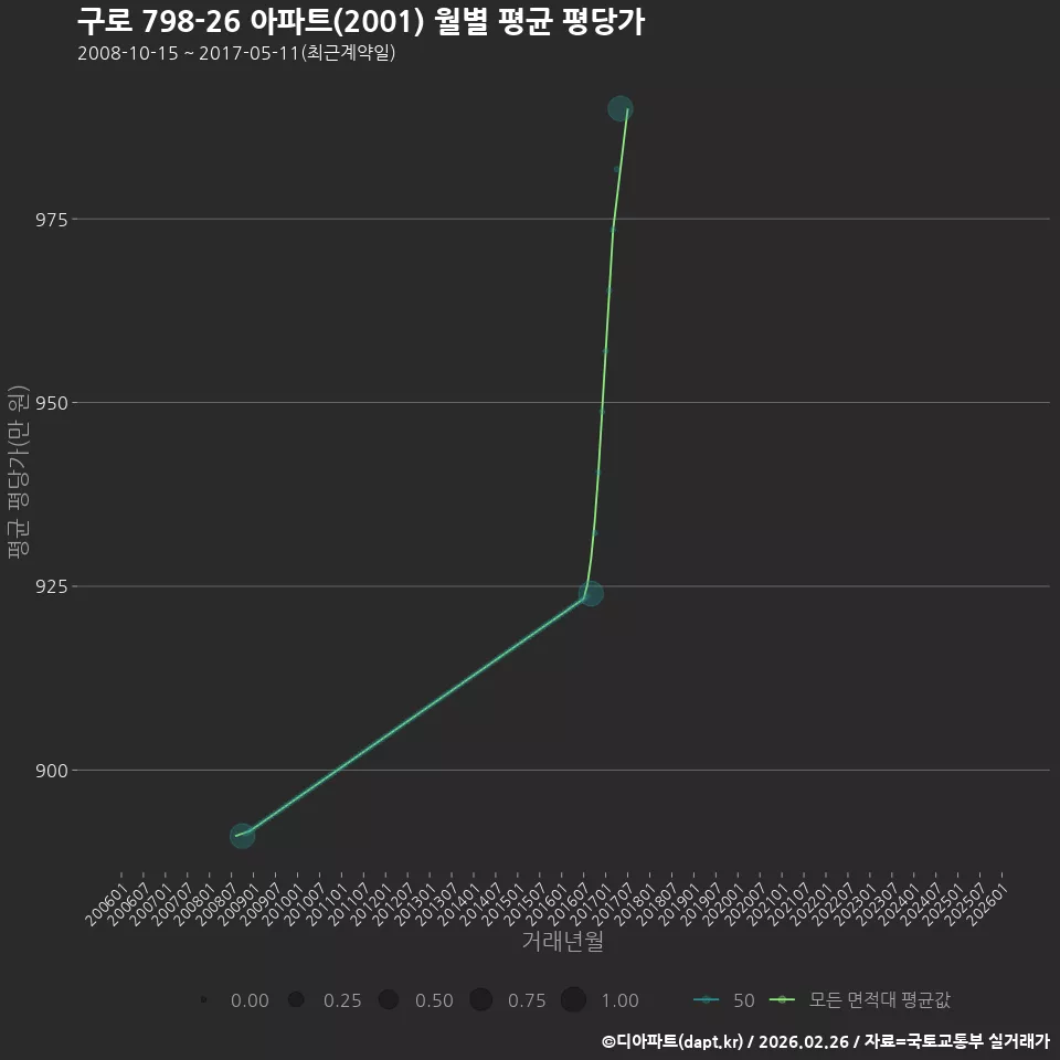 구로 798-26 아파트(2001) 월별 평균 평당가