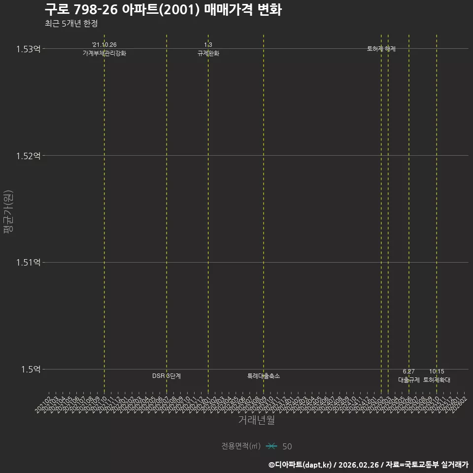 구로 798-26 아파트(2001) 매매가격 변화