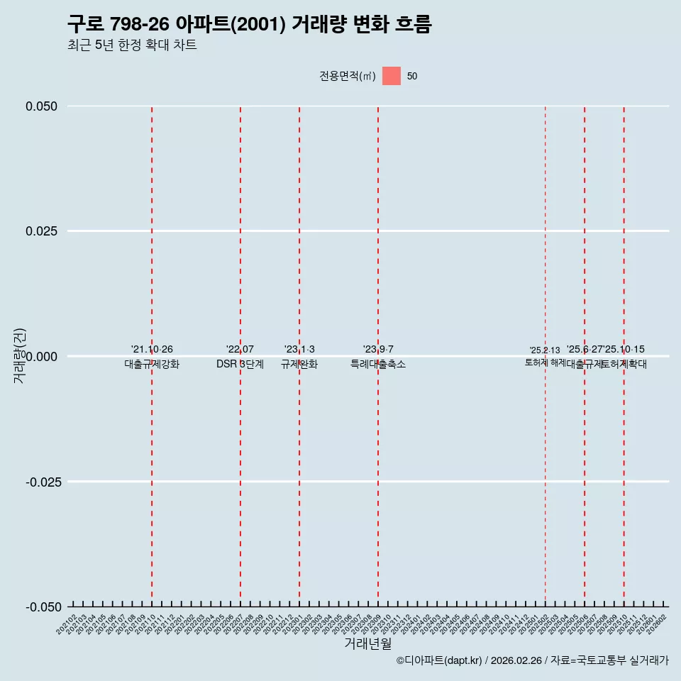 구로 798-26 아파트(2001) 거래량 변화 흐름