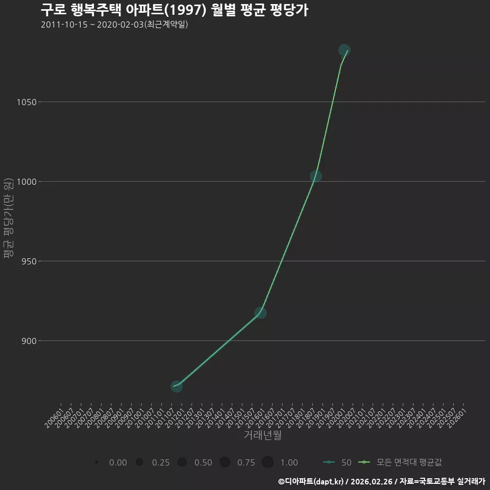 구로 행복주택 아파트(1997) 월별 평균 평당가