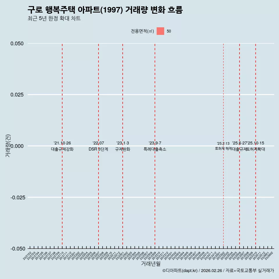 구로 행복주택 아파트(1997) 거래량 변화 흐름