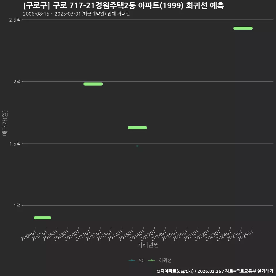 [구로구] 구로 717-21경원주택2동 아파트(1999) 회귀선 예측