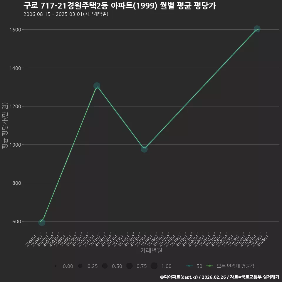 구로 717-21경원주택2동 아파트(1999) 월별 평균 평당가