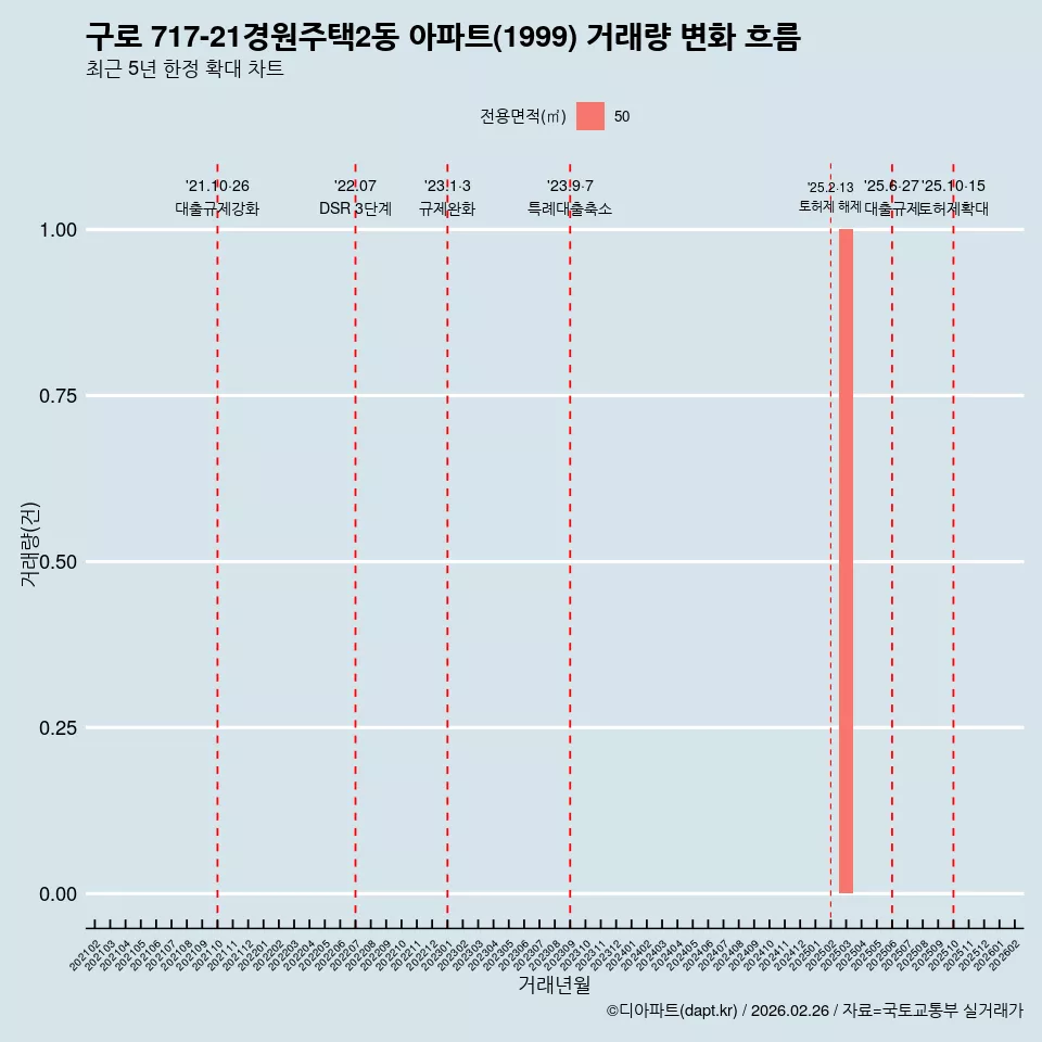 구로 717-21경원주택2동 아파트(1999) 거래량 변화 흐름