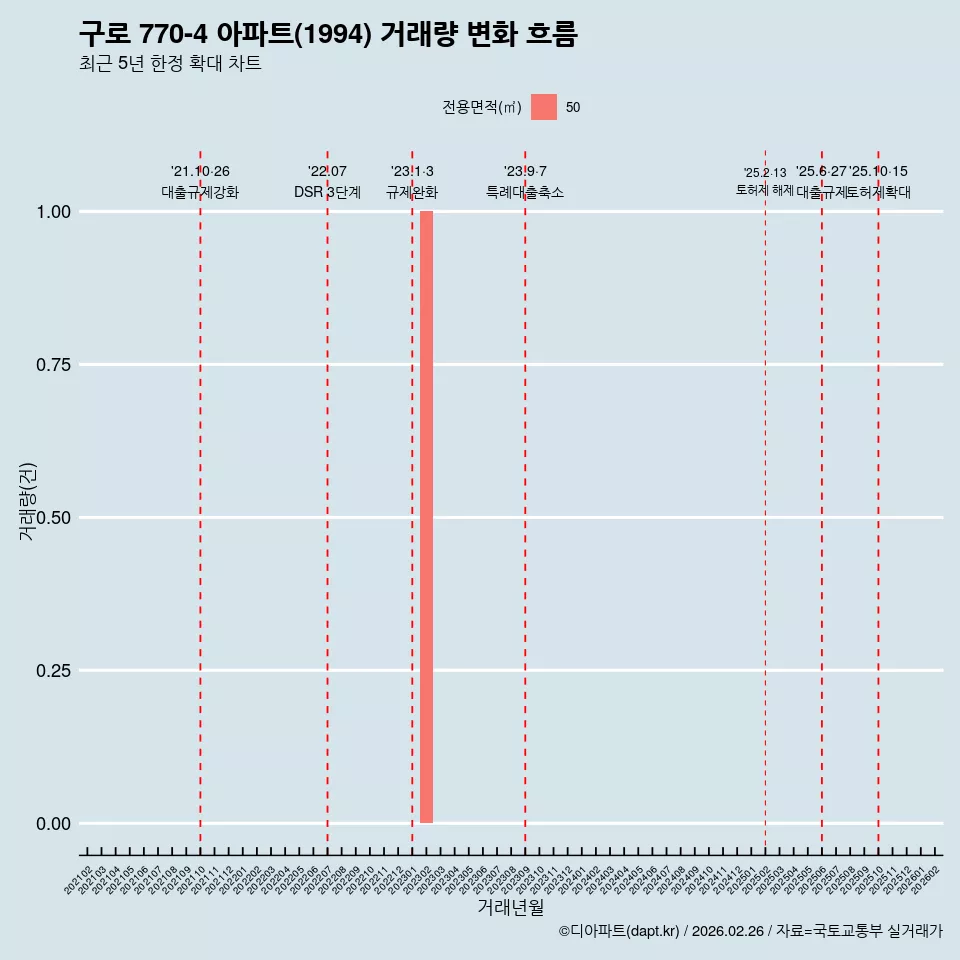 구로 770-4 아파트(1994) 거래량 변화 흐름