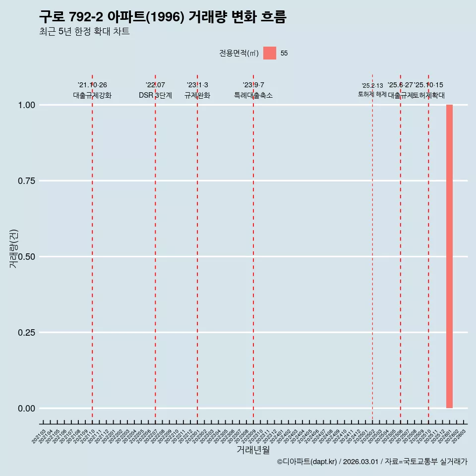 구로 792-2 아파트(1996) 거래량 변화 흐름