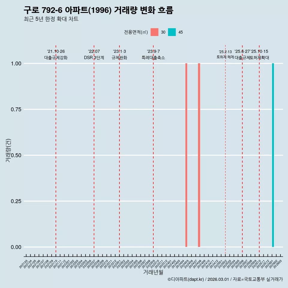 구로 792-6 아파트(1996) 거래량 변화 흐름