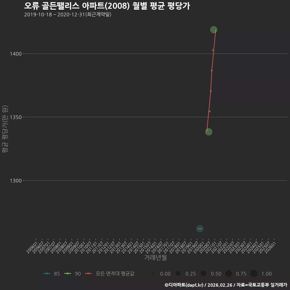 오류 골든팰리스 아파트(2008) 월별 평균 평당가