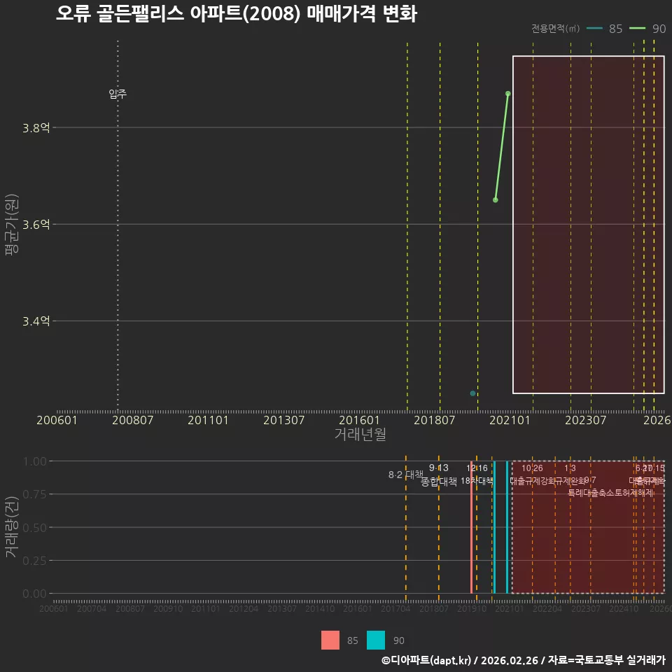 오류 골든팰리스 아파트(2008) 매매가격 변화