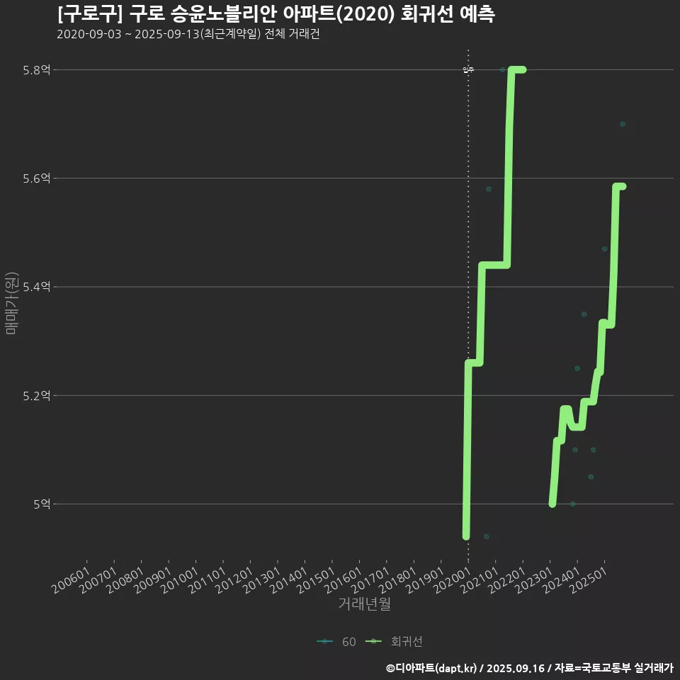 [구로구] 구로 승윤노블리안 아파트(2020) 회귀선 예측