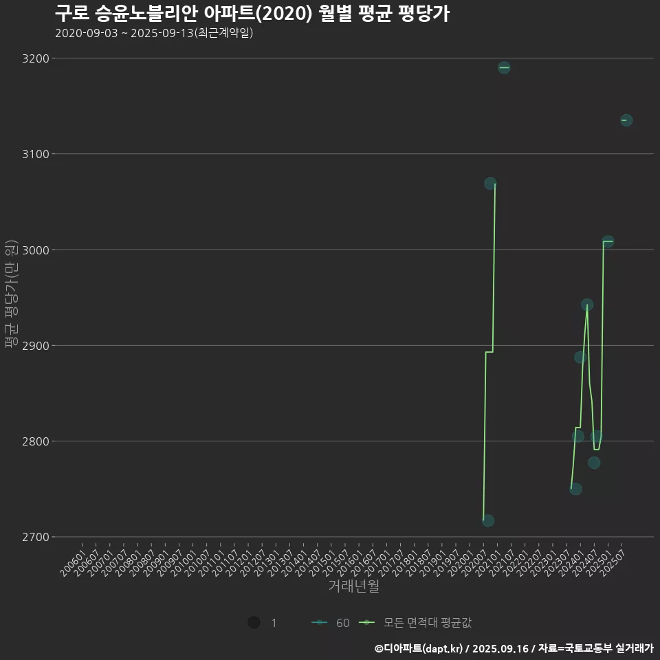 구로 승윤노블리안 아파트(2020) 월별 평균 평당가
