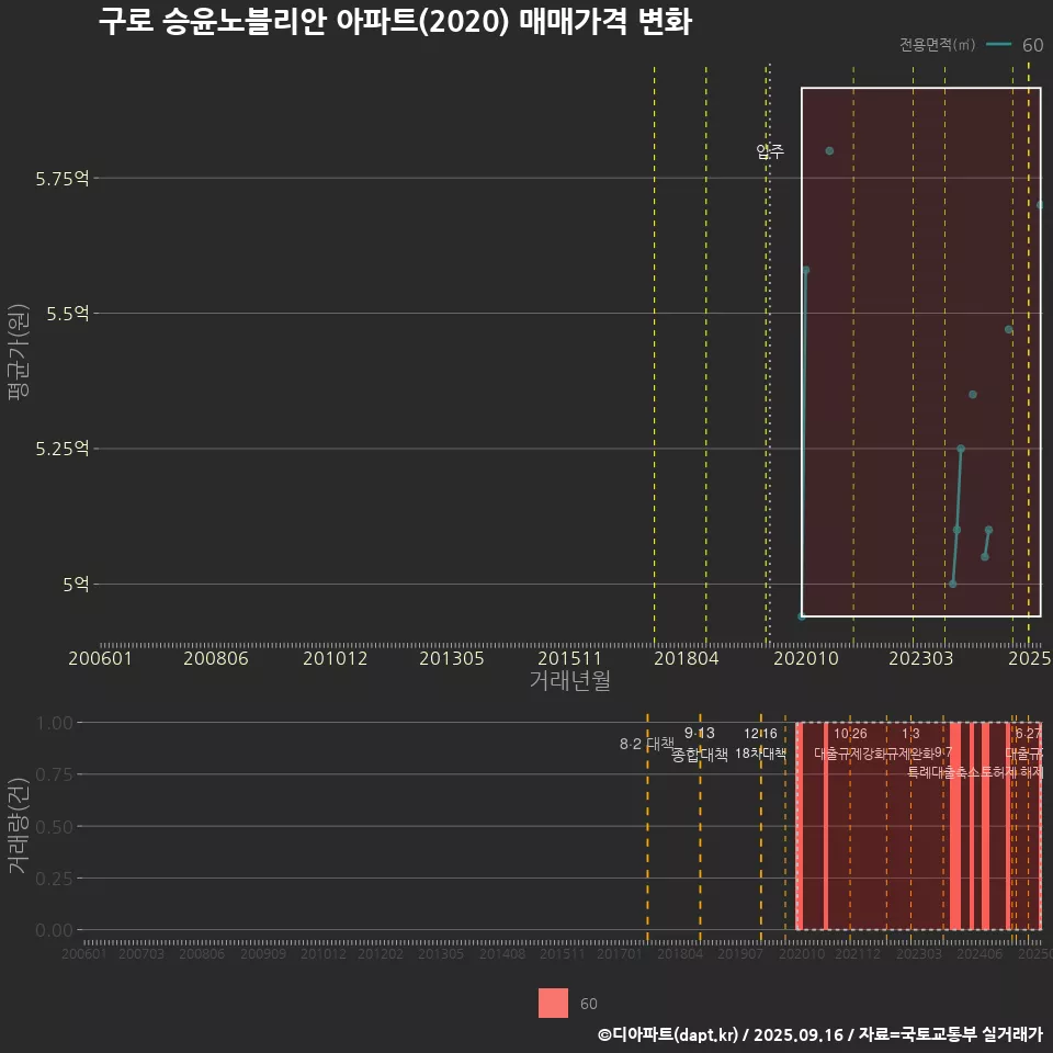 구로 승윤노블리안 아파트(2020) 매매가격 변화
