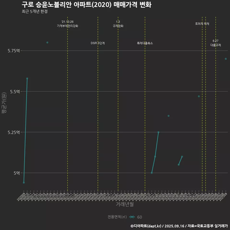 구로 승윤노블리안 아파트(2020) 매매가격 변화