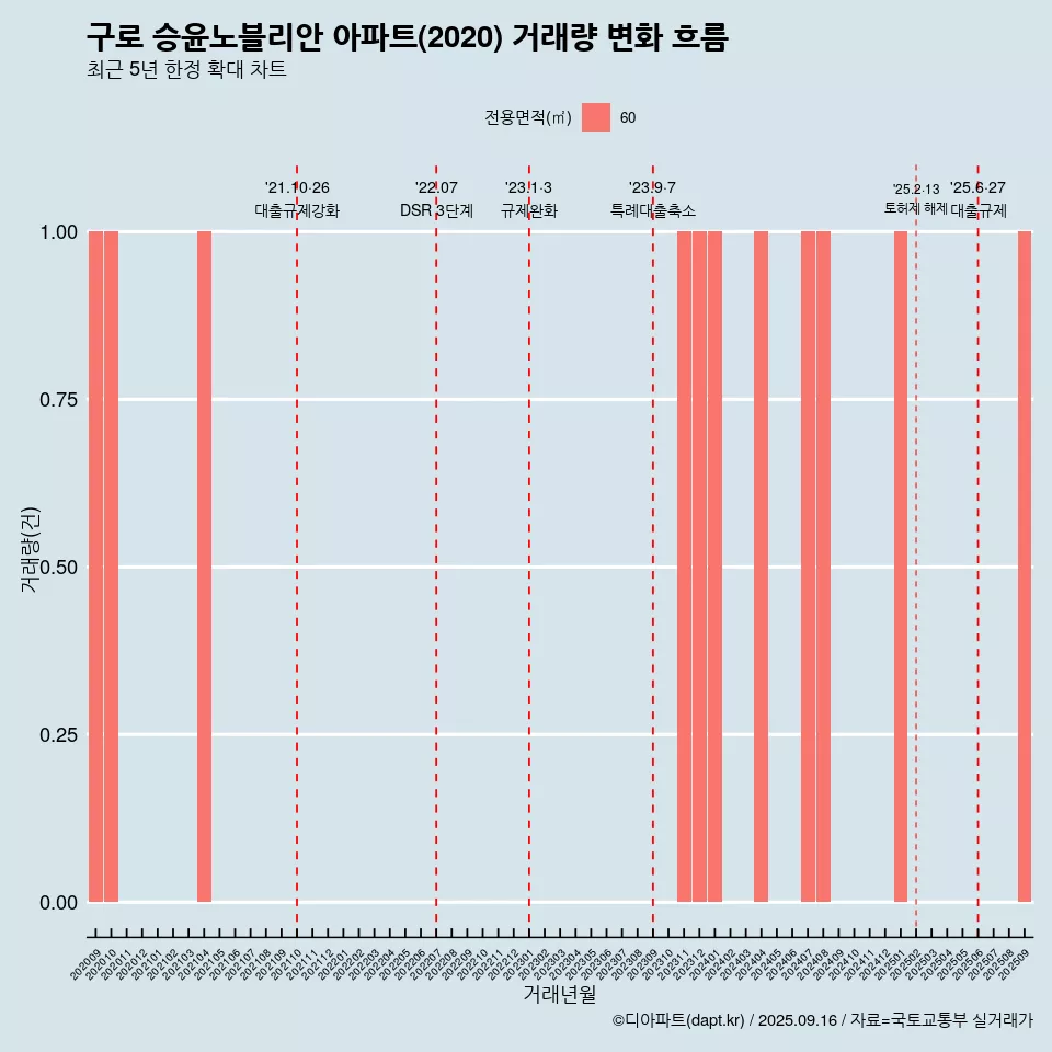 구로 승윤노블리안 아파트(2020) 거래량 변화 흐름