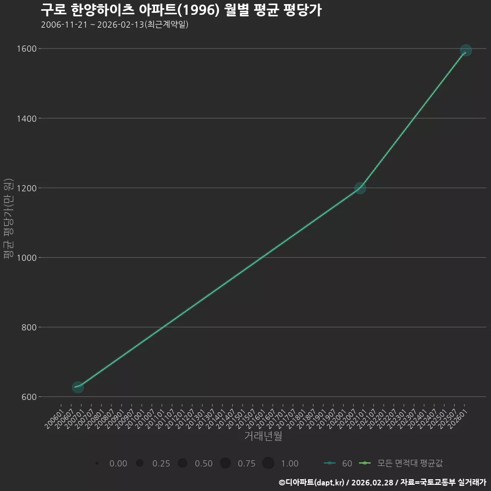 구로 한양하이츠 아파트(1996) 월별 평균 평당가