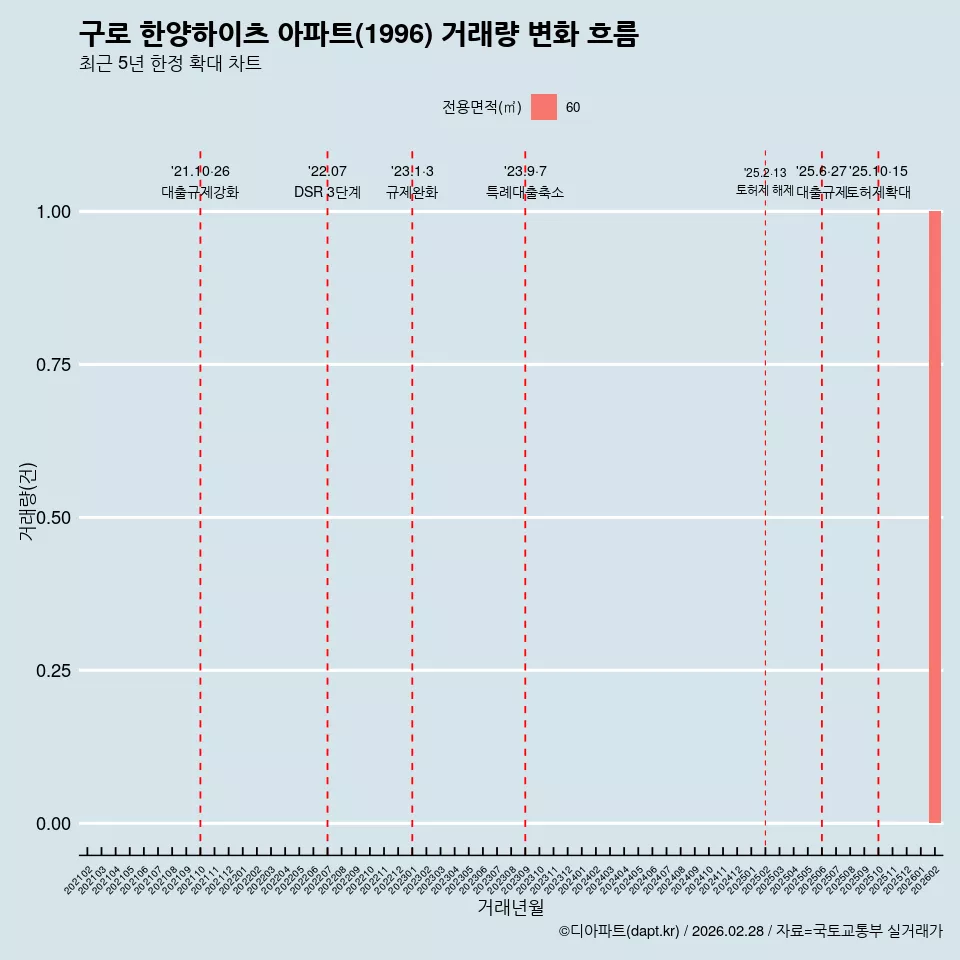 구로 한양하이츠 아파트(1996) 거래량 변화 흐름