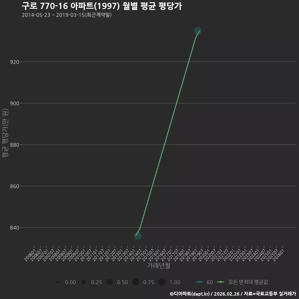 구로 770-16 아파트(1997) 월별 평균 평당가