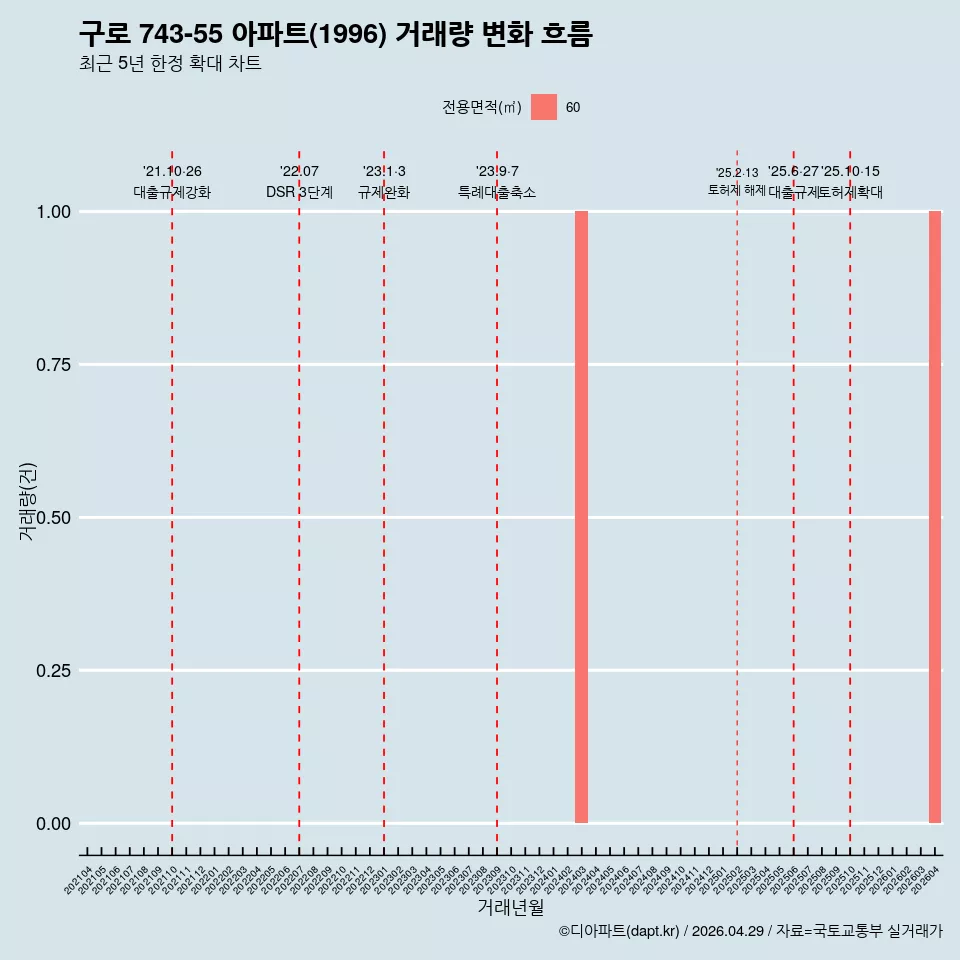 구로 743-55 아파트(1996) 거래량 변화 흐름