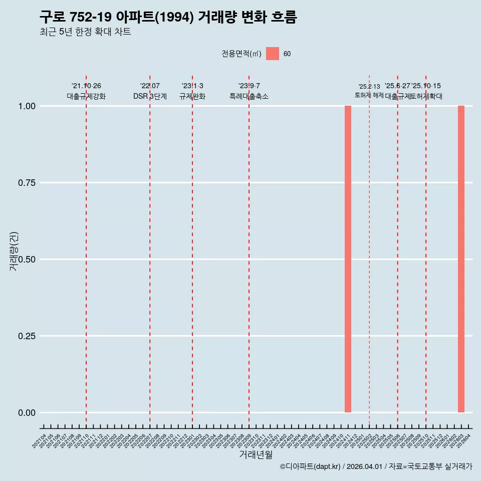구로 752-19 아파트(1994) 거래량 변화 흐름