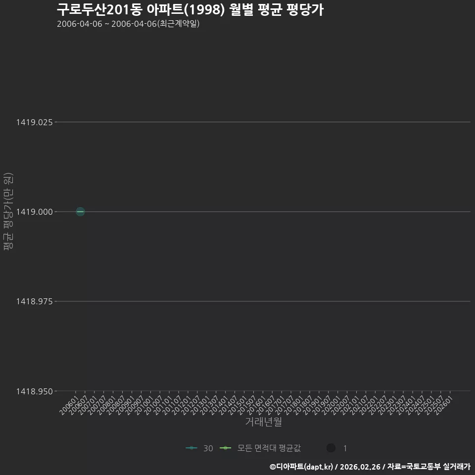 구로두산201동 아파트(1998) 월별 평균 평당가