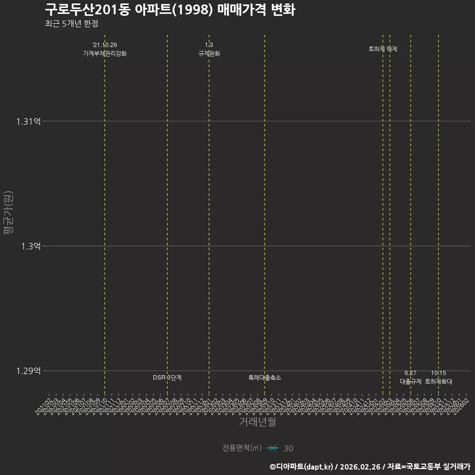 구로두산201동 아파트(1998) 매매가격 변화