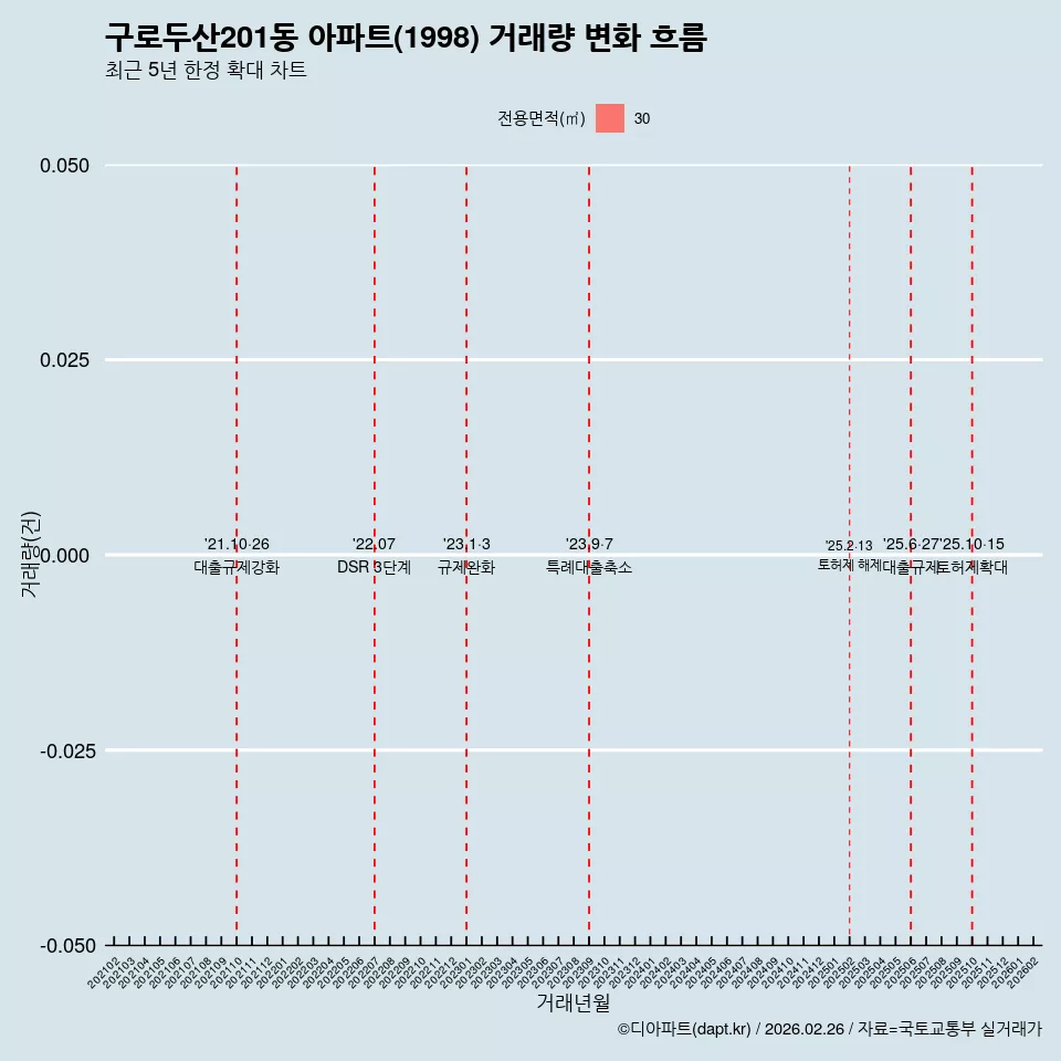 구로두산201동 아파트(1998) 거래량 변화 흐름