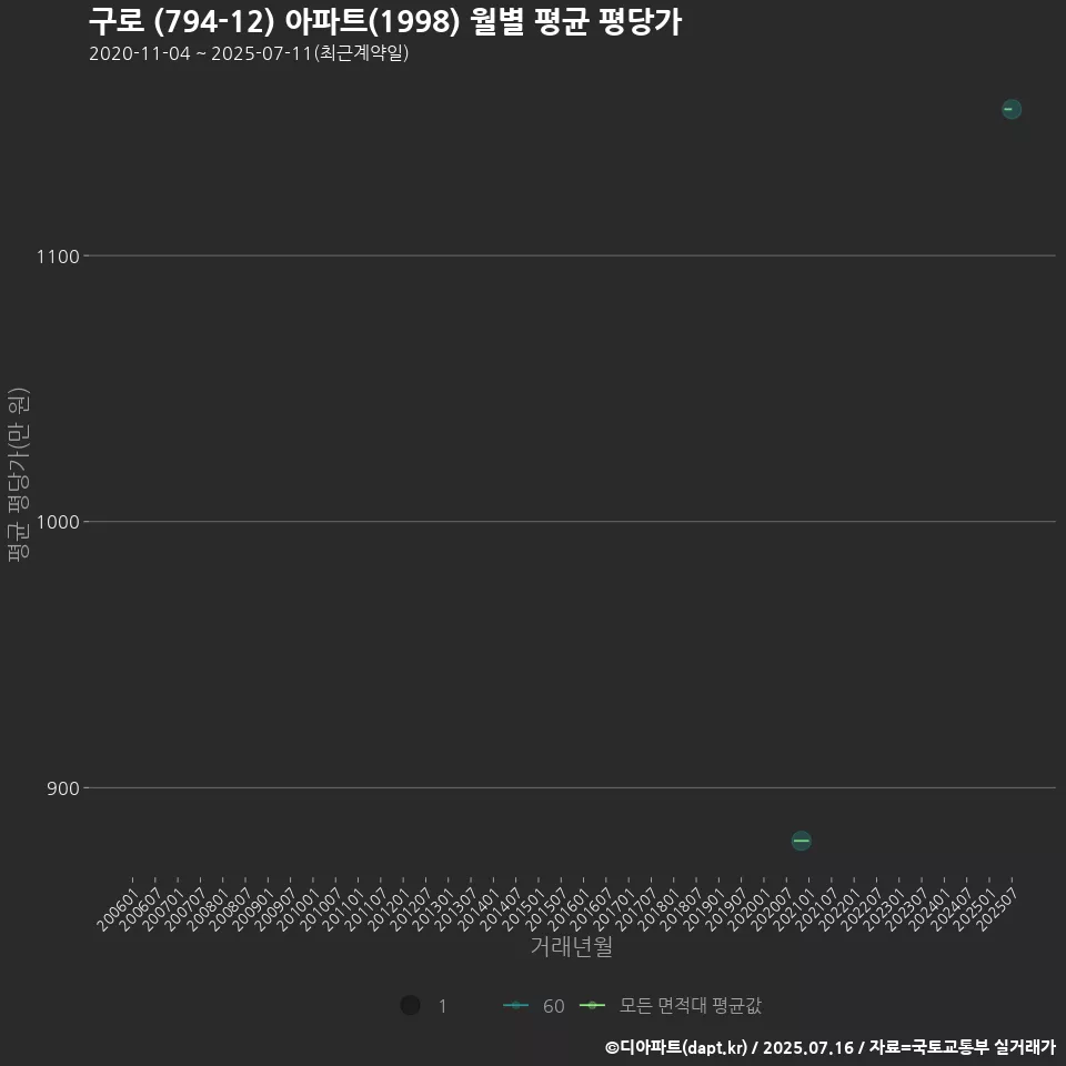 구로 (794-12) 아파트(1998) 월별 평균 평당가
