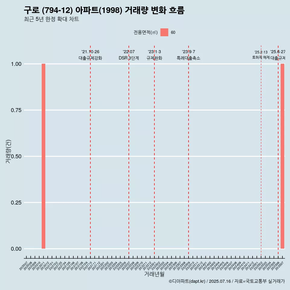 구로 (794-12) 아파트(1998) 거래량 변화 흐름