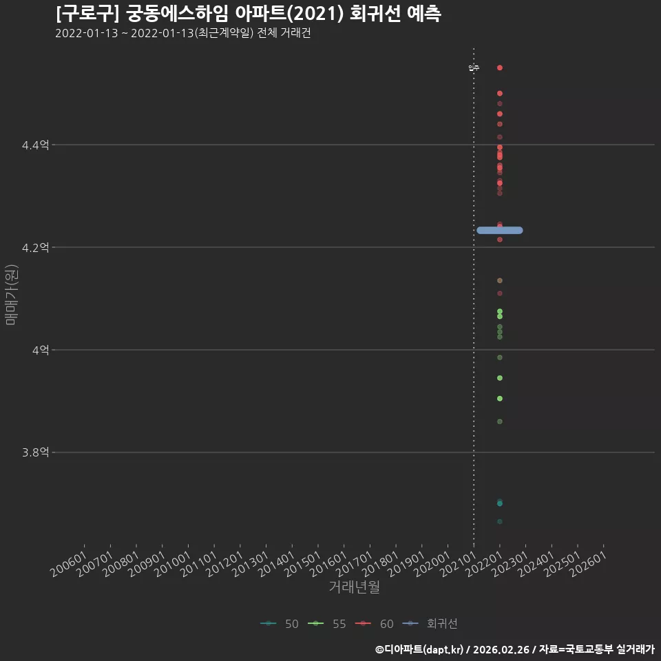 [구로구] 궁동에스하임 아파트(2021) 회귀선 예측