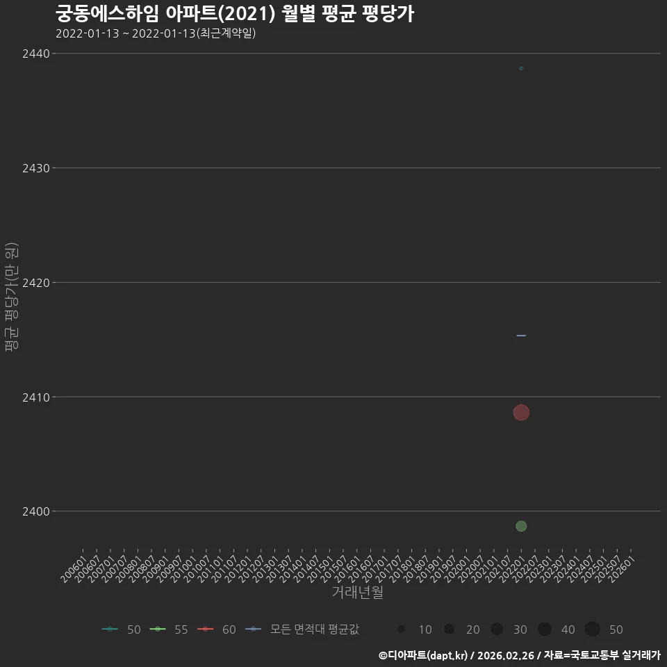궁동에스하임 아파트(2021) 월별 평균 평당가