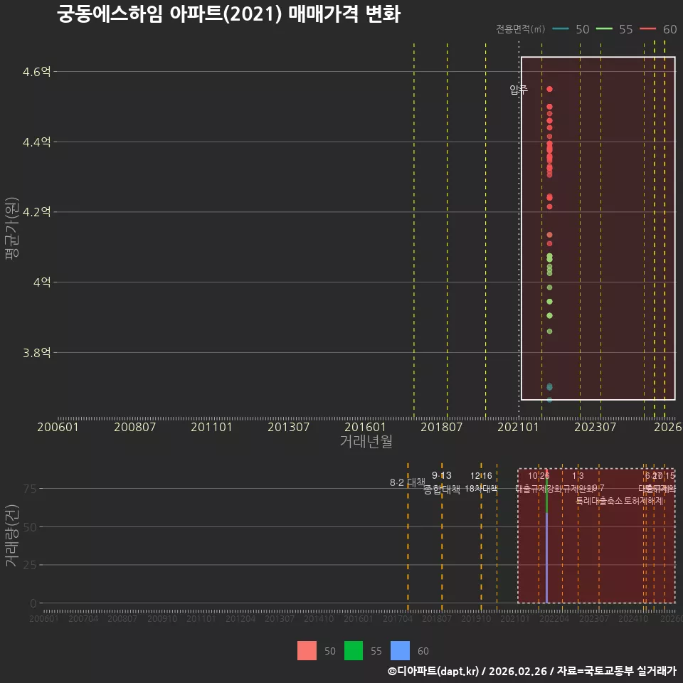 궁동에스하임 아파트(2021) 매매가격 변화