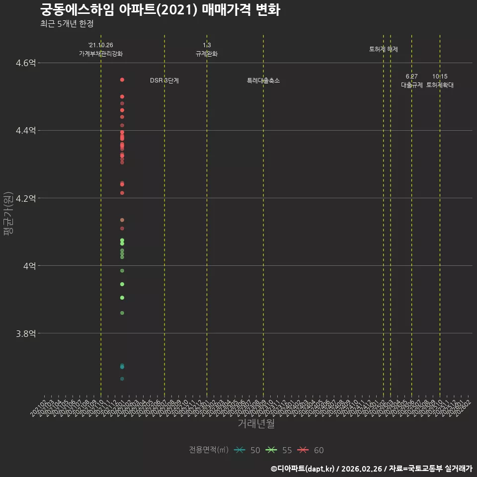 궁동에스하임 아파트(2021) 매매가격 변화