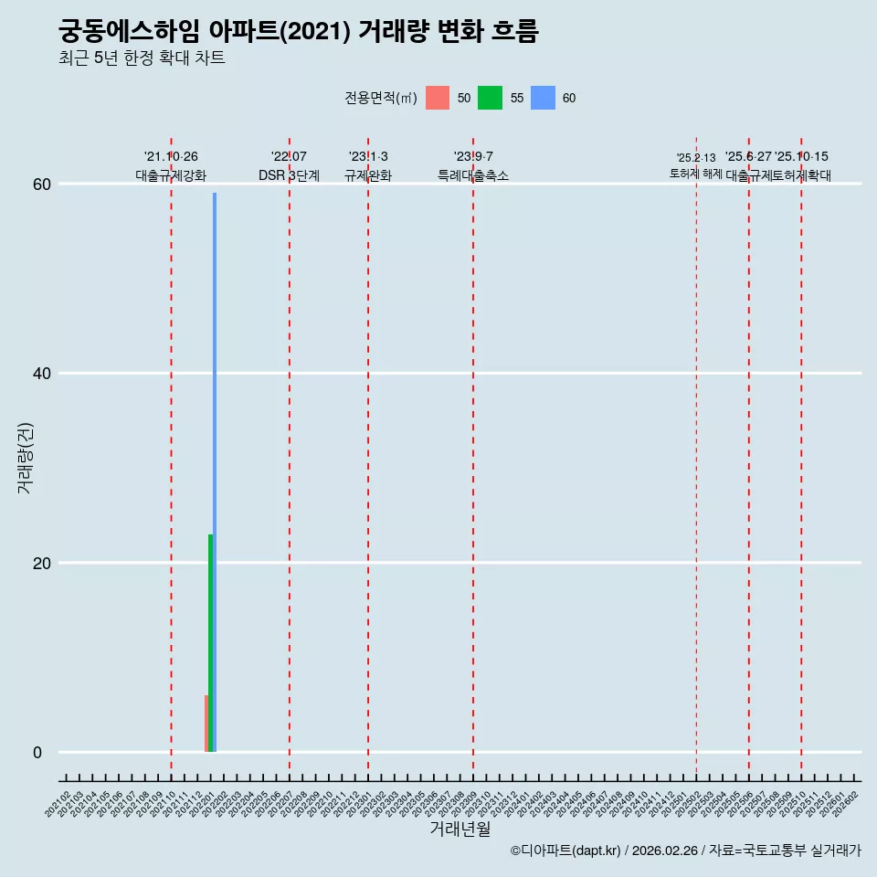 궁동에스하임 아파트(2021) 거래량 변화 흐름