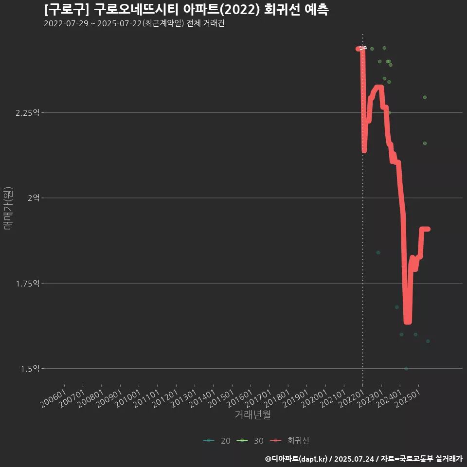 [구로구] 구로오네뜨시티 아파트(2022) 회귀선 예측